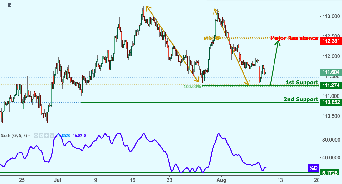CHFJPY Approaching Major Support, Potential for a Bounce.