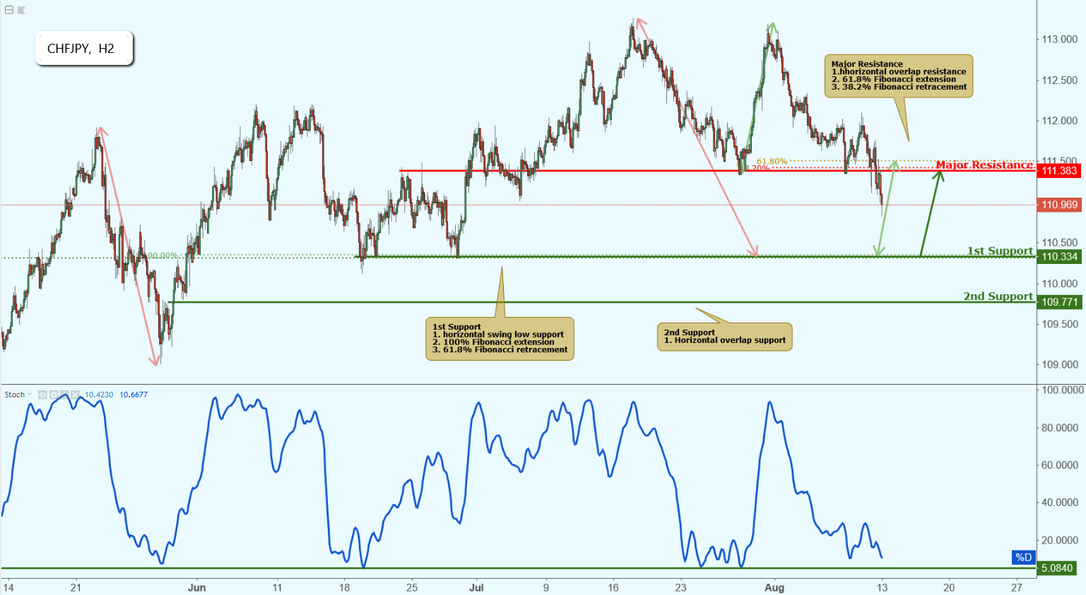 CHFJPY Approaching Support, Potential Bounce!