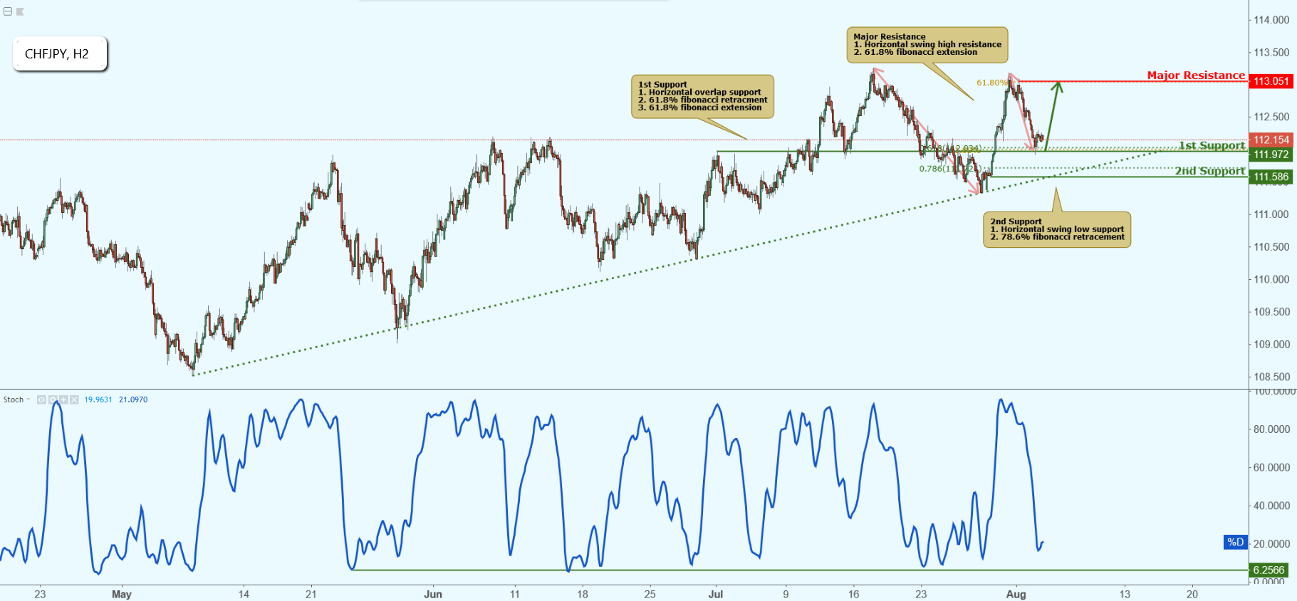 CHFJPY Approaching Support, Potential Bounce!