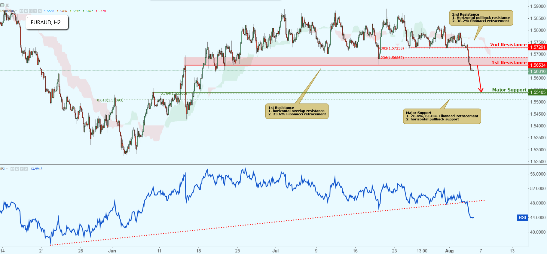 EURAUD Approaching Resistance, Potential Drop!