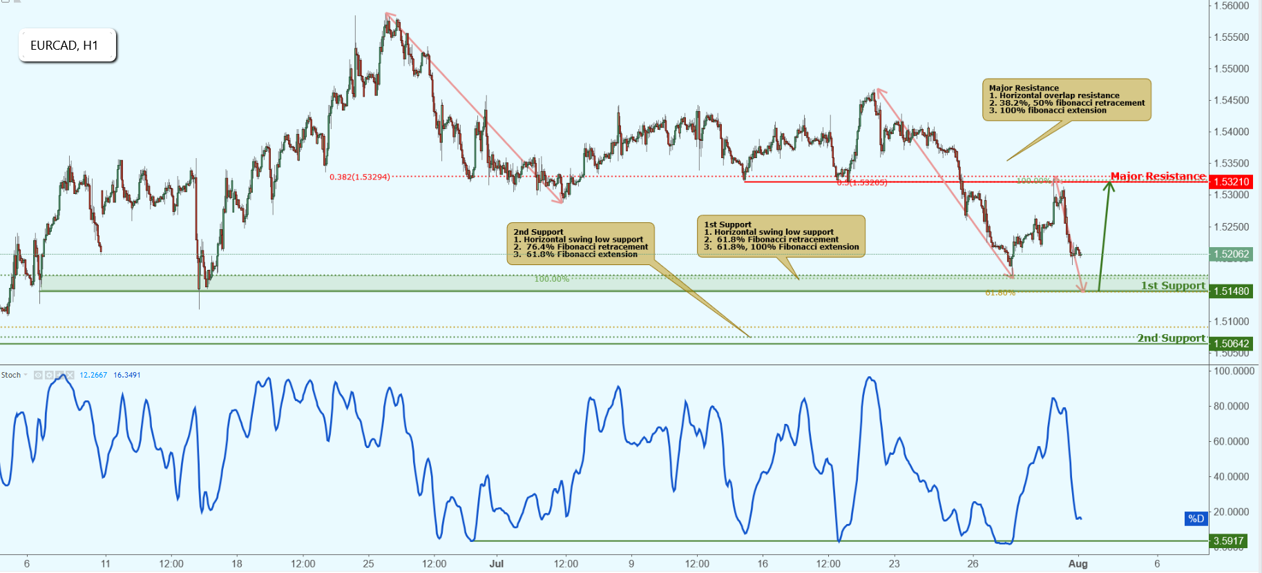EURCAD Approaching Support, Potential Bounce!
