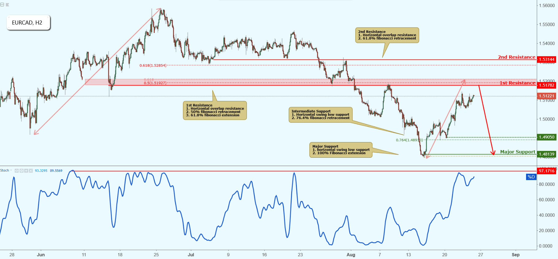 EURCAD Approaching Resistance, Potential Drop!