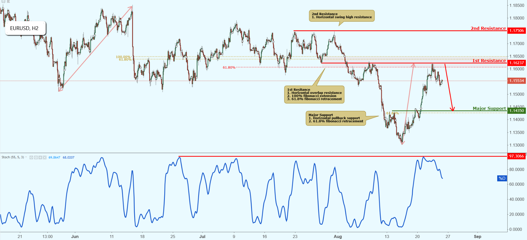 EURUSD Approaching Resistance, Potential Drop!