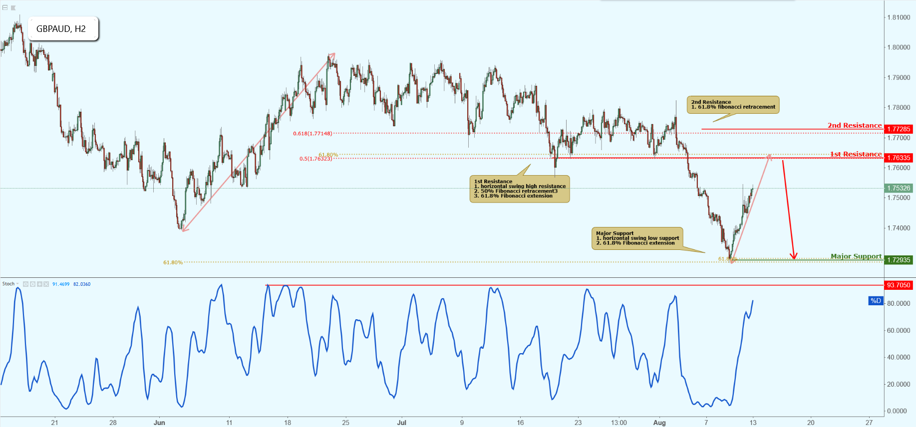 GBPAUD Approaching Resistance, Potential Drop!