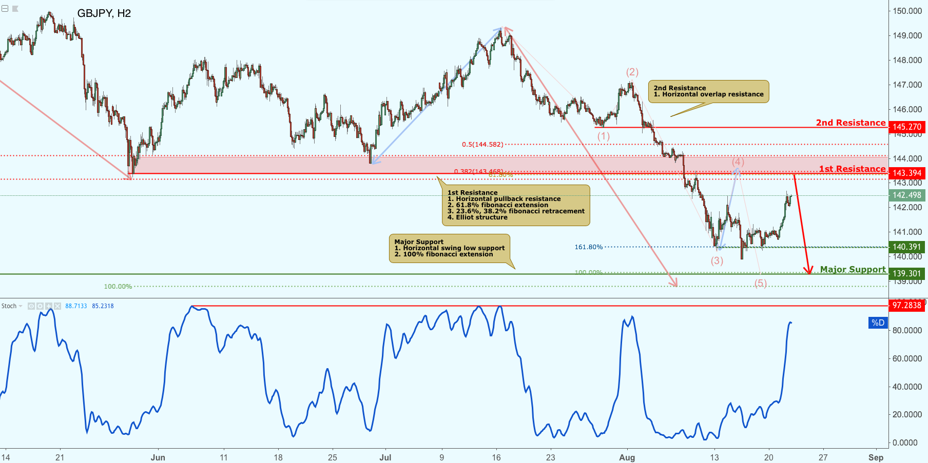 GBPJPY Approaching Resistance, Potential Drop!