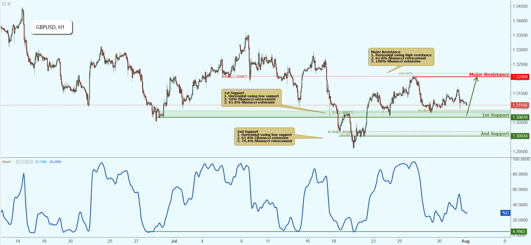 GBPUSD Approaching Support, Potential Bounce!