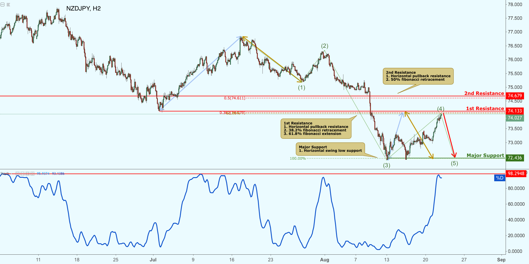 NZDJPY Approaching Resistance, Potential Drop!