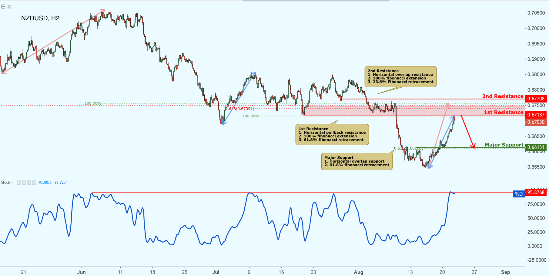 NZDUSD Approaching Resistance, Potential Drop!