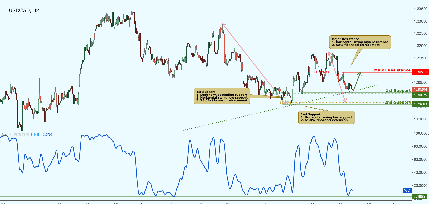 USDCAD Approaching Support, Potential Bounce!