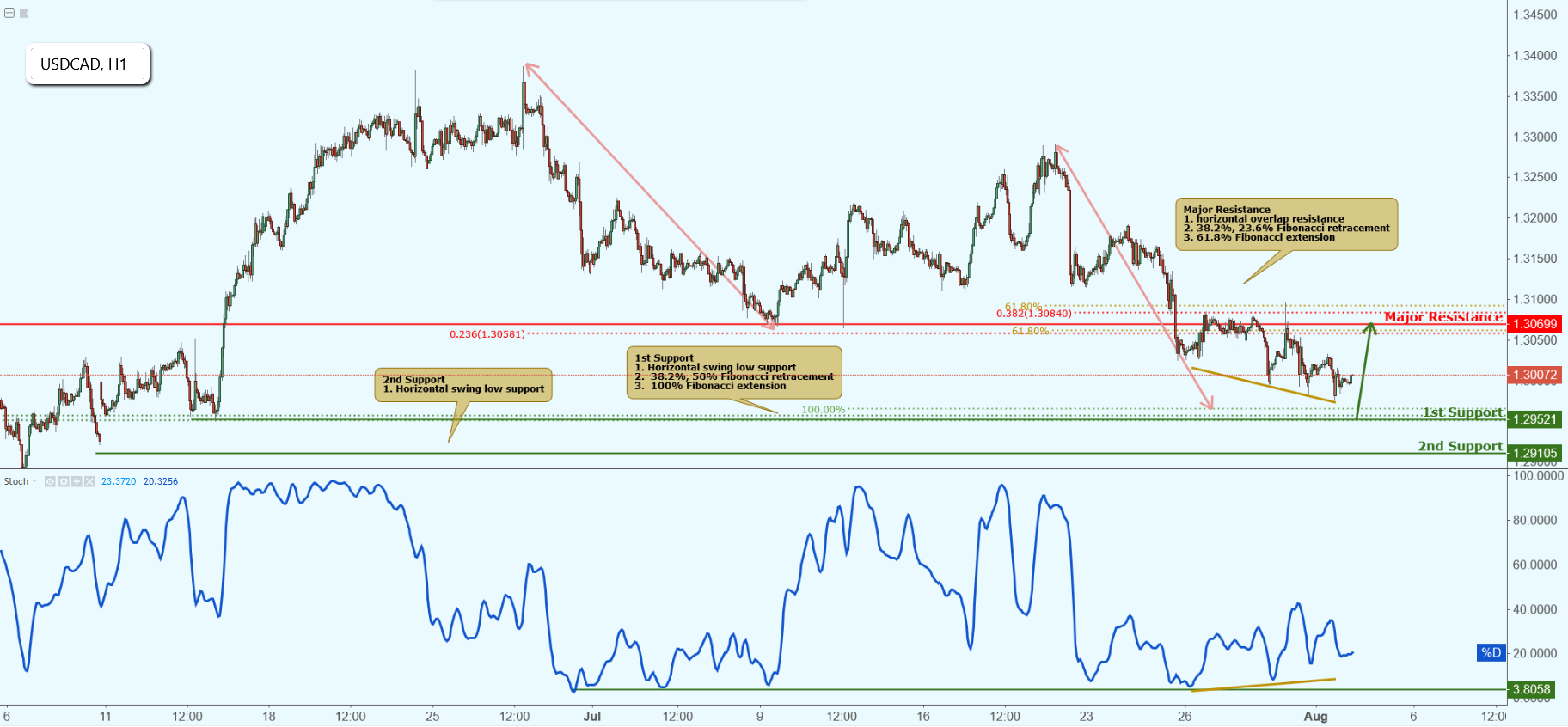 USDCAD Approaching Support, Potential Bounce!