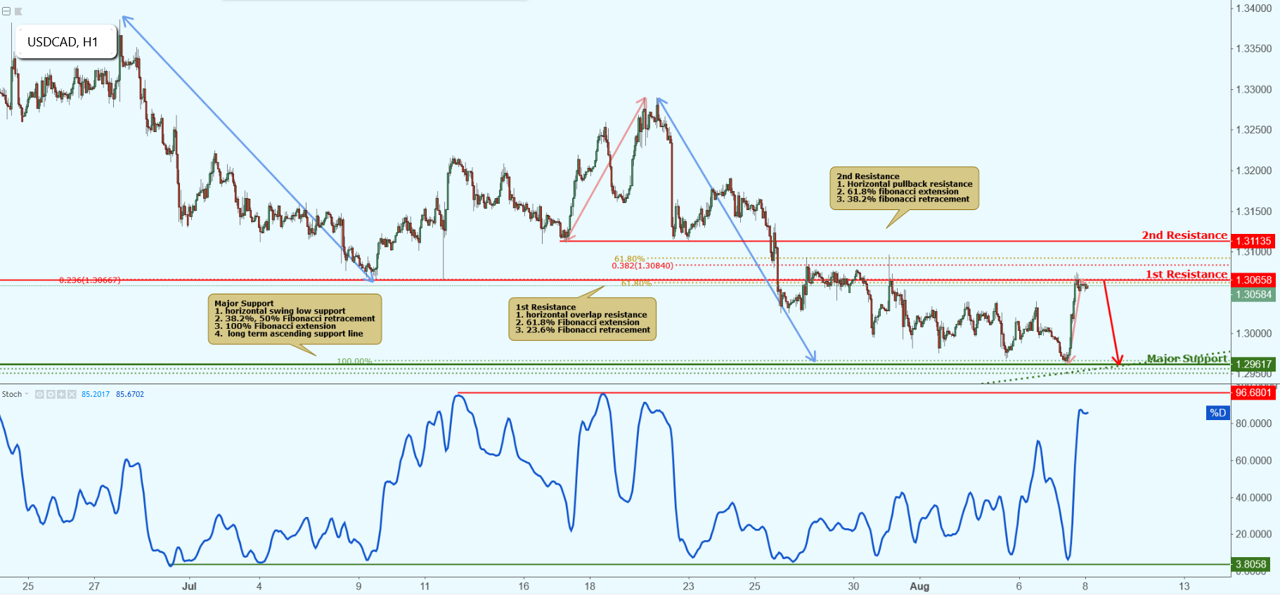 USDCAD Approaching Resistance, Potential Drop!