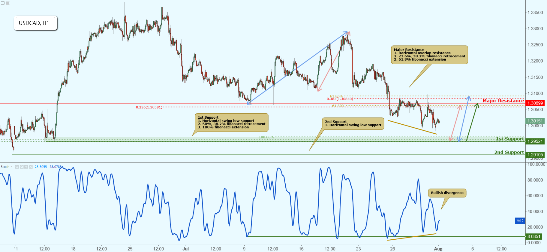 USDCAD Approaching Support, Potential Bounce!