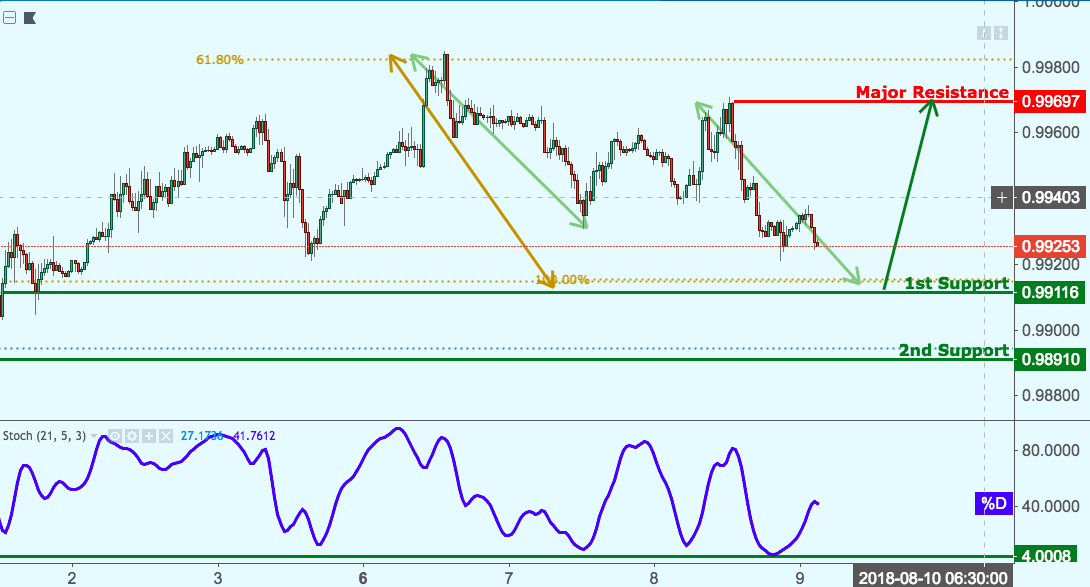 USDCHF Approaching Support, Potential Bounce!