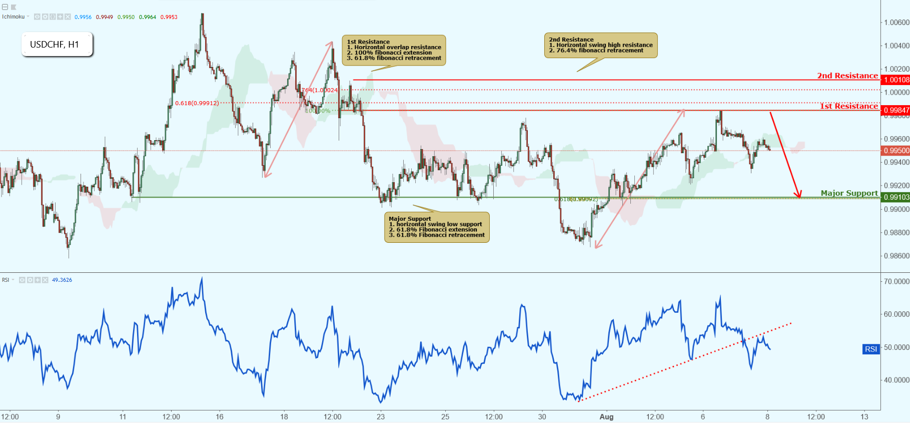 USDCHF Approaching Resistance, Potential Drop!