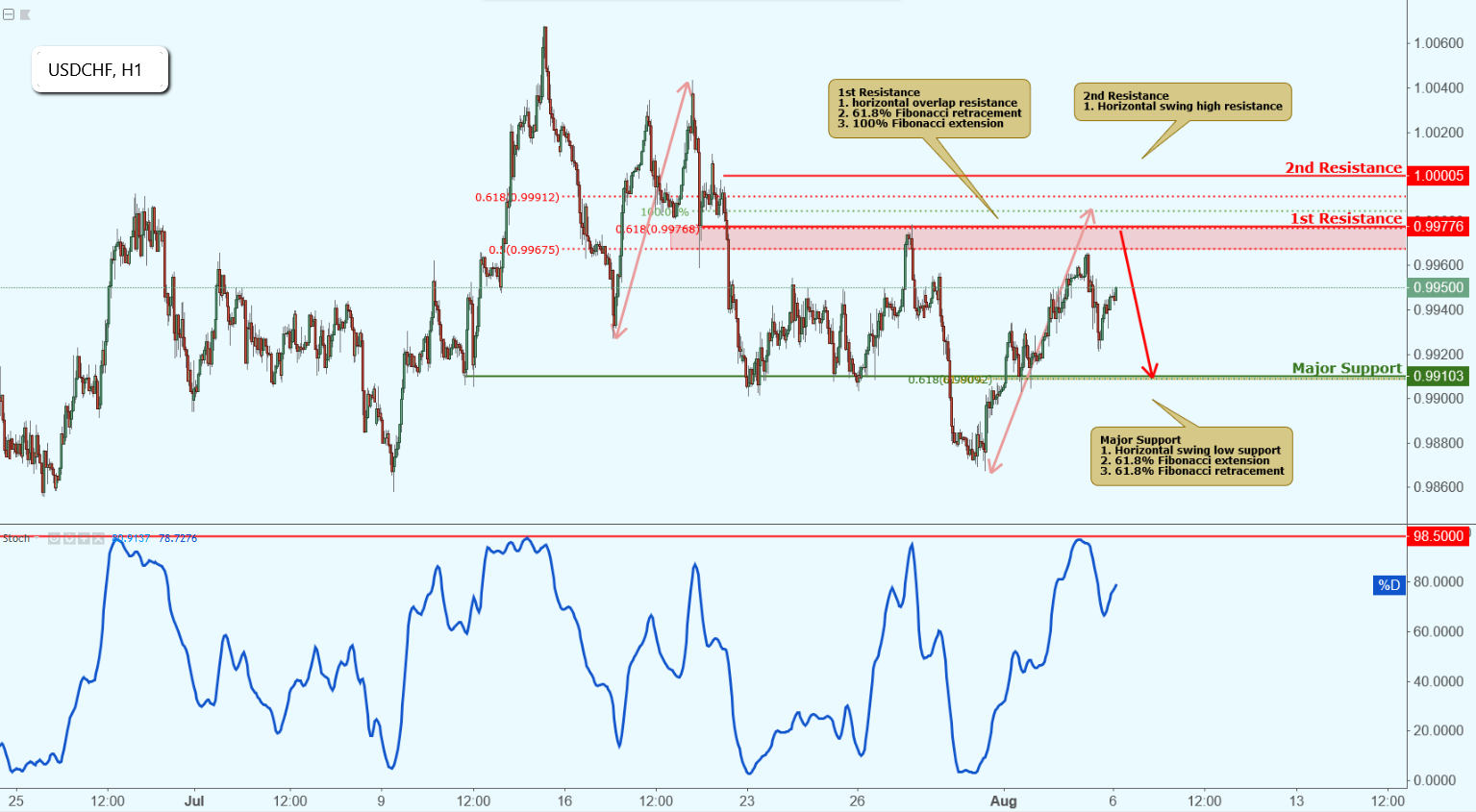 USDCHF Approaching Resistance, Potential Drop!