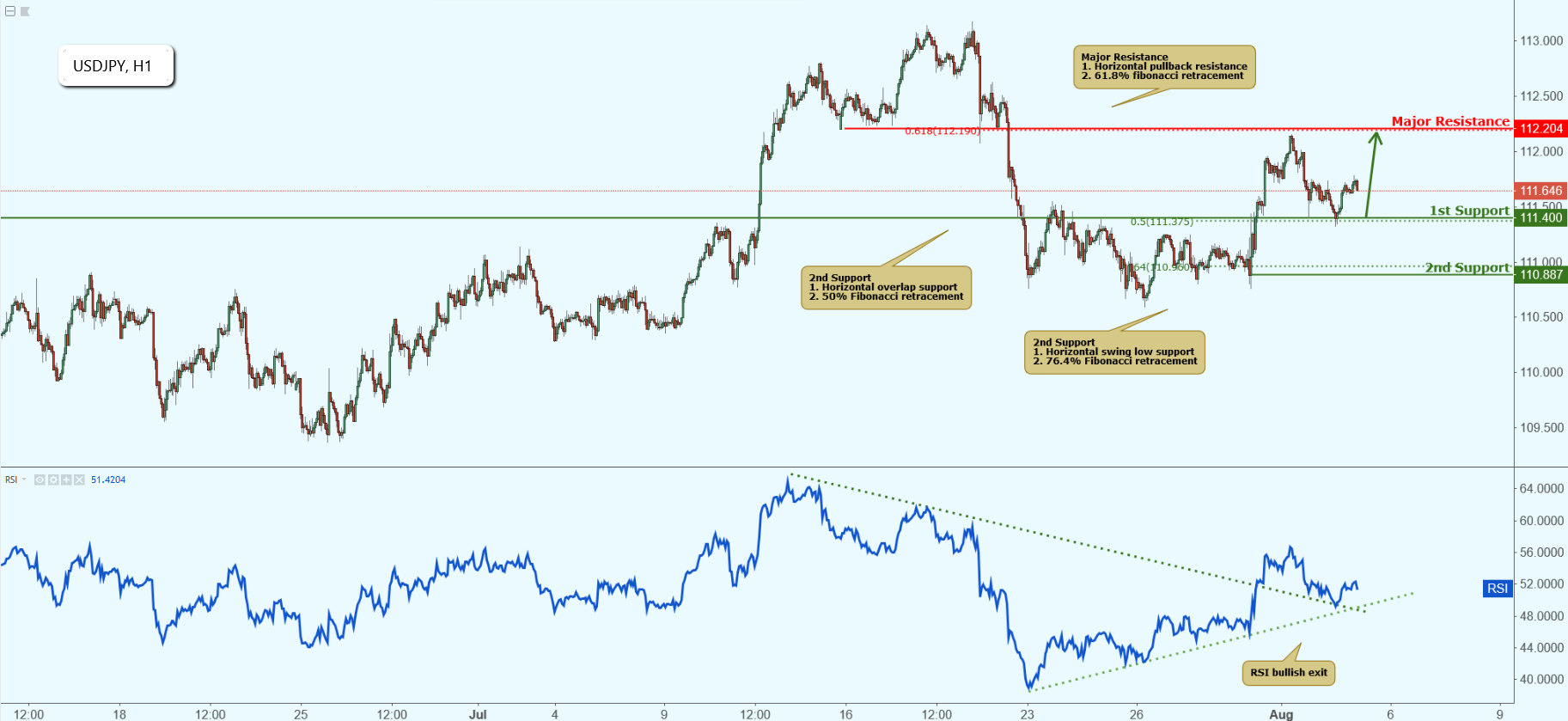 USDJPY Approaching Support, Potential Bounce!