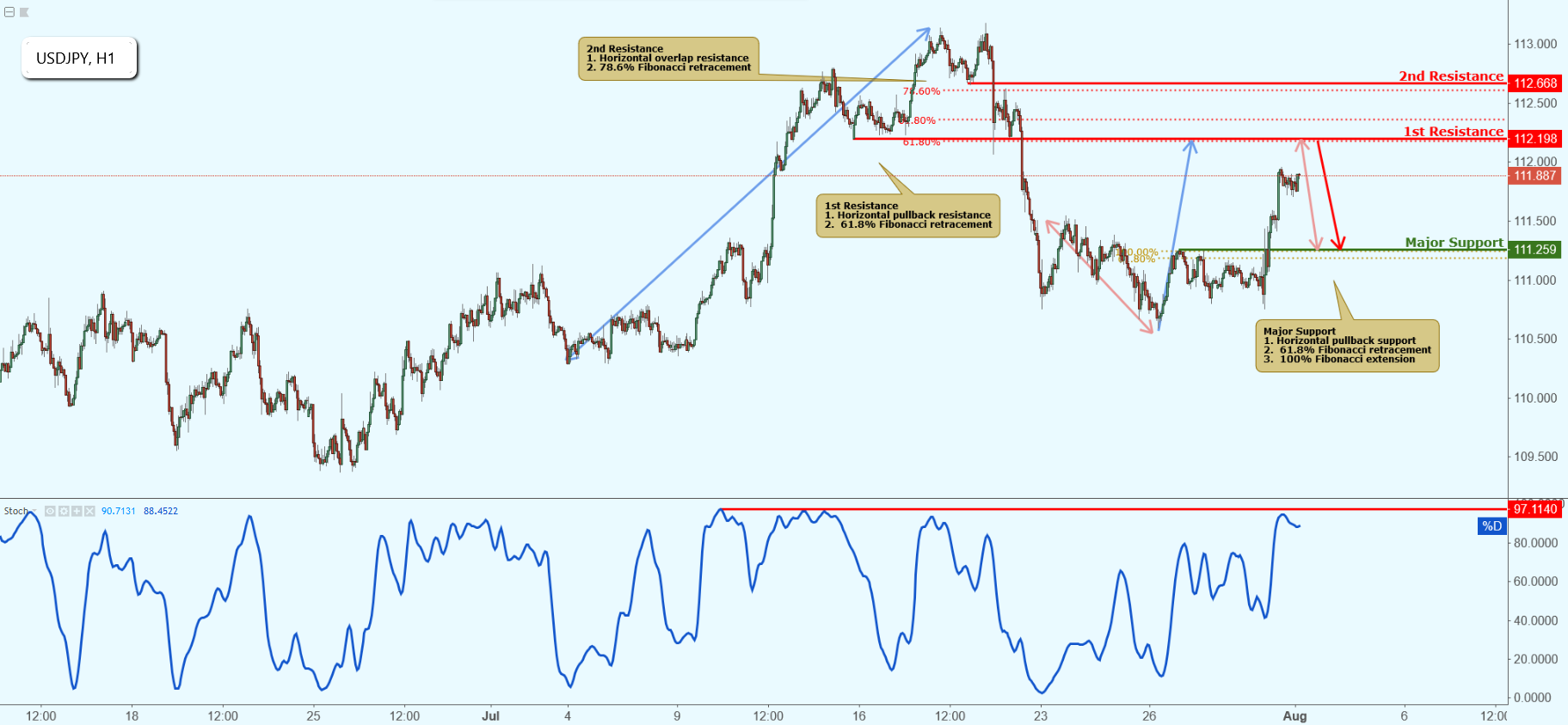 USDJPY Approaching Resistance, Potential Drop!