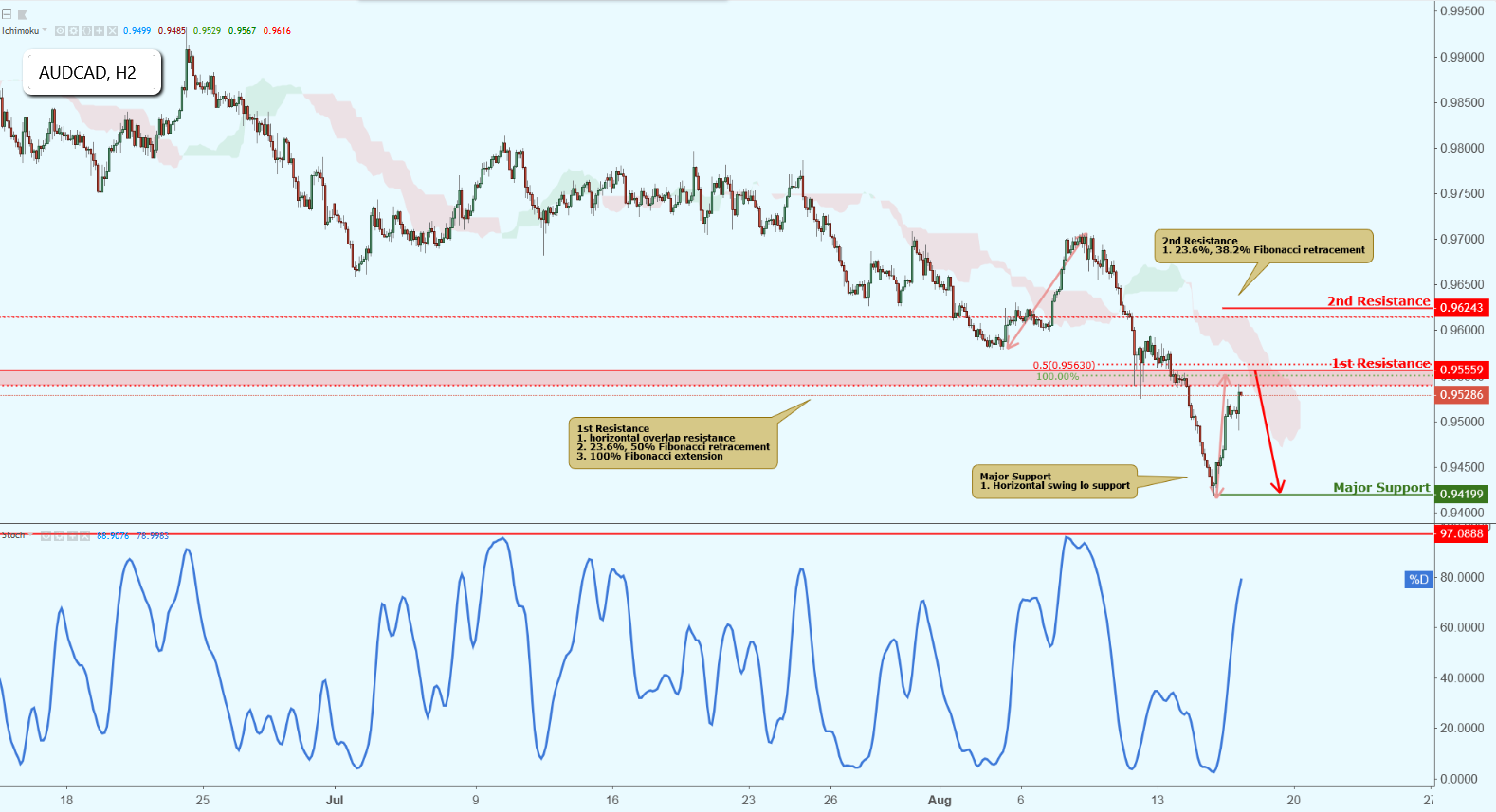 AUDCAD Approaching Resistance, Potential Drop!