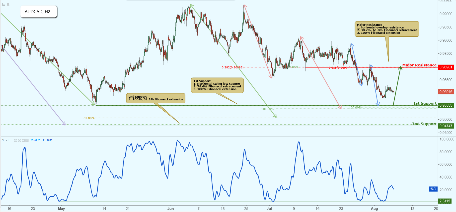 AUDCAD Approaching Support, Potential Bounce!