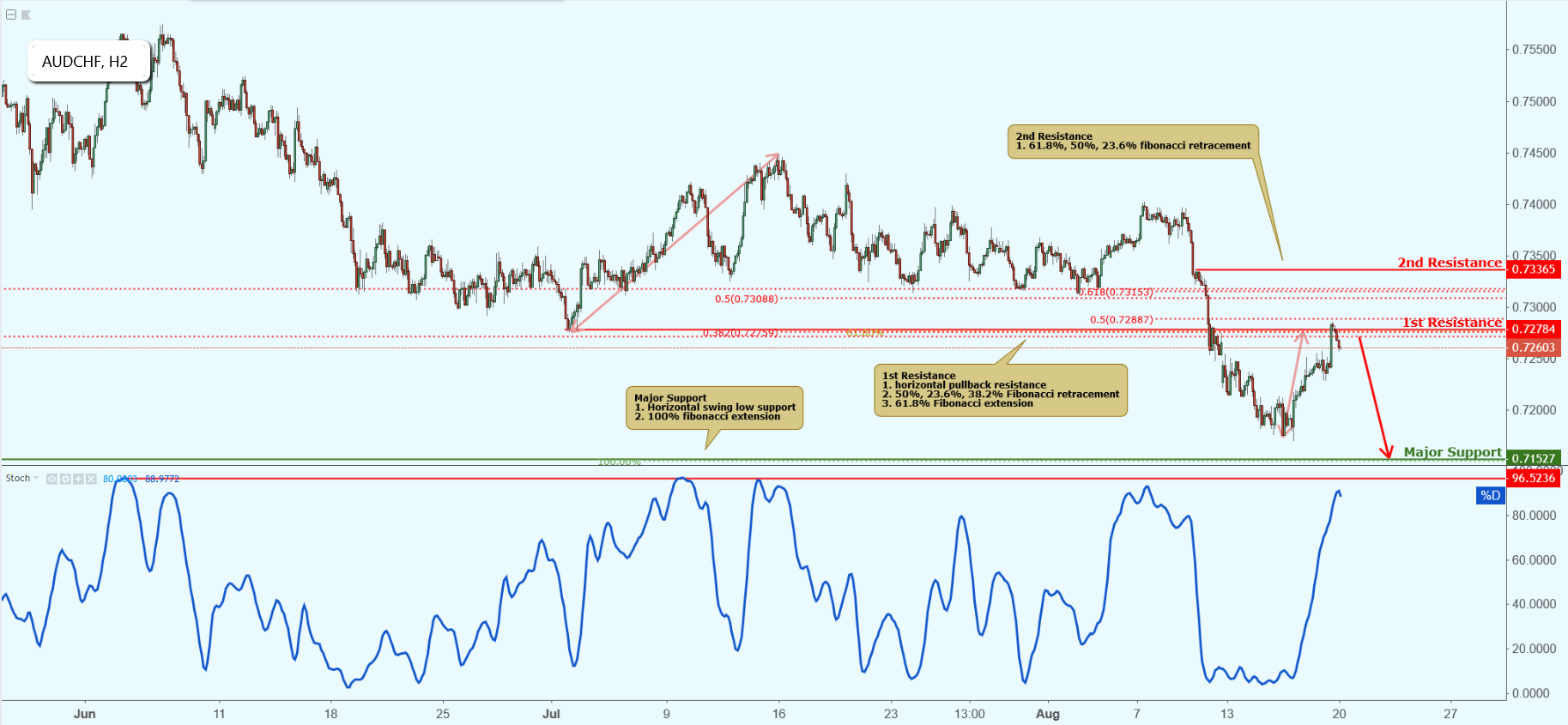 AUDCHF Approaching Resistance, Potential Drop!