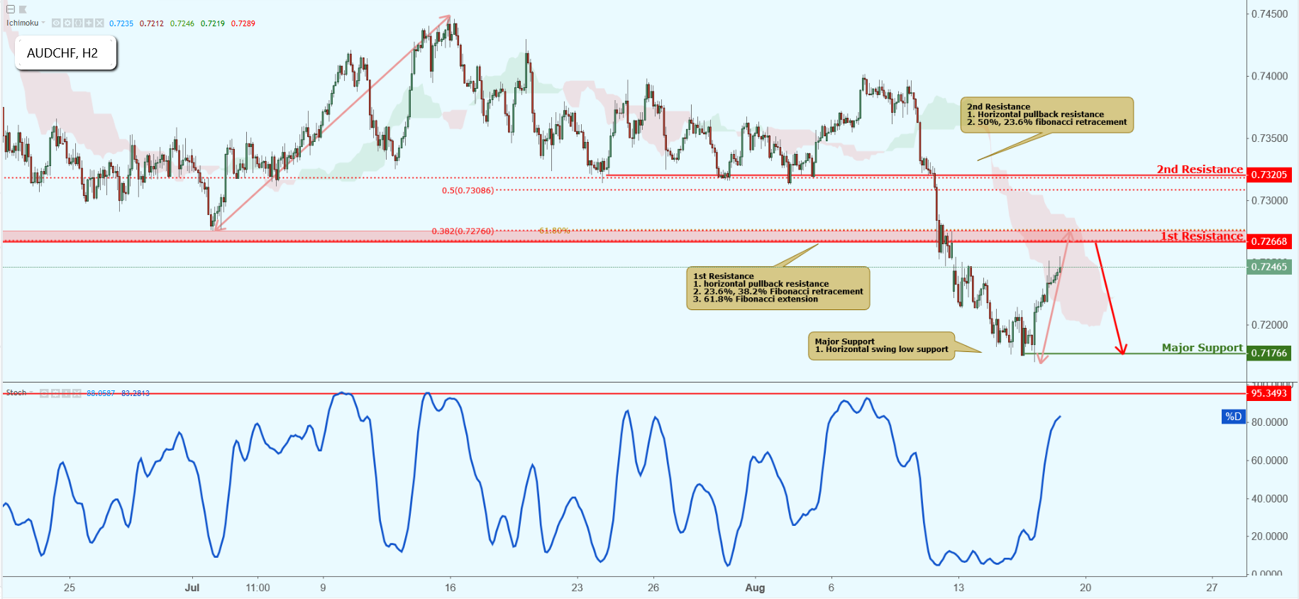 AUDCHF Approaching Resistance, Potential Drop!