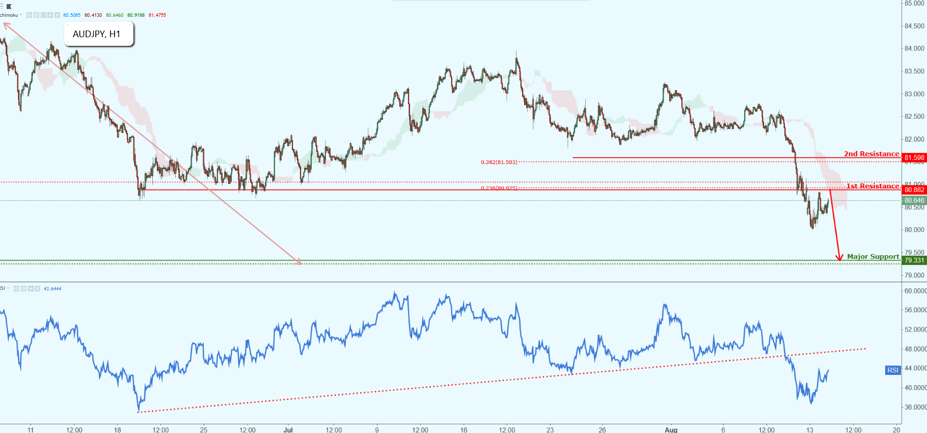 AUDJPY Approaching Resistance, Potential Drop!