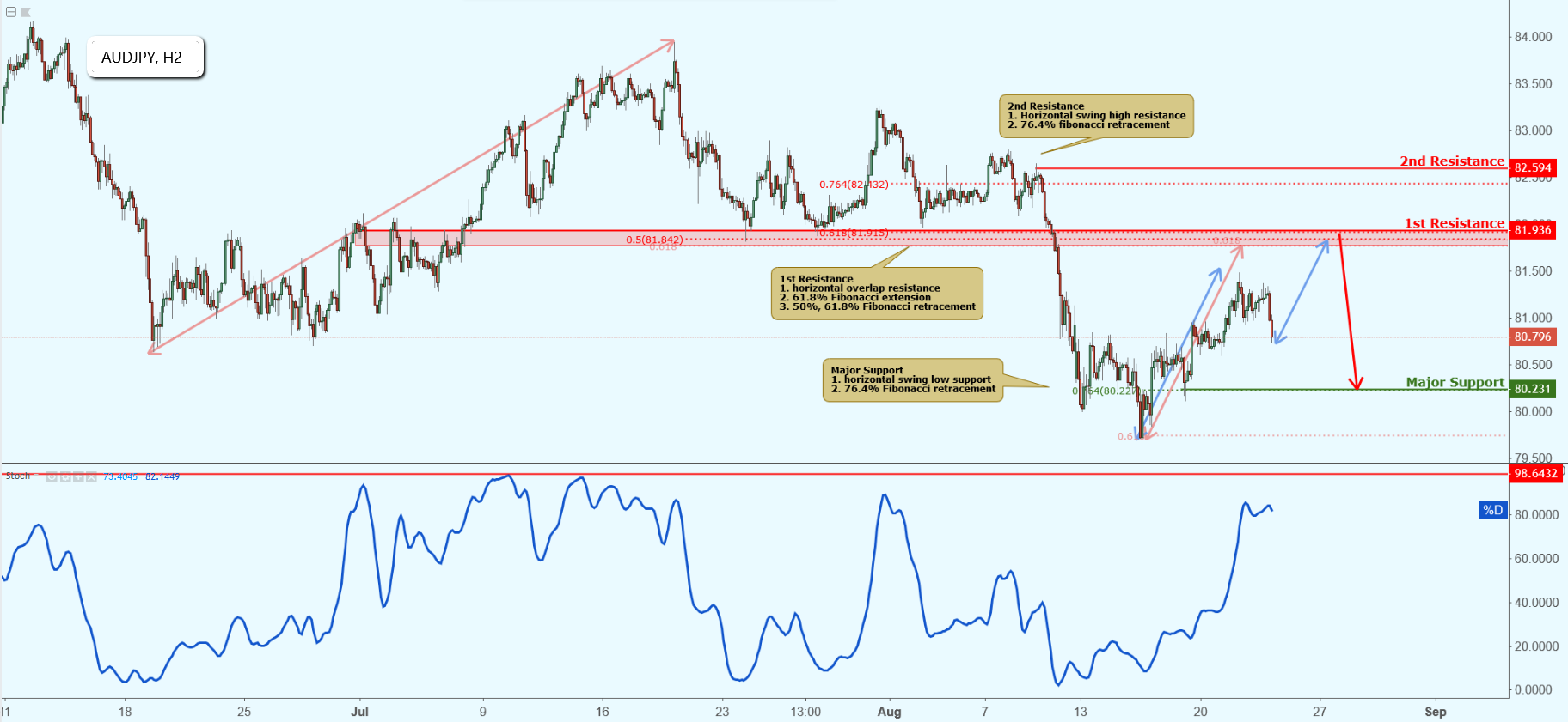 AUDJPY Approaching Resistance, Potential Drop!