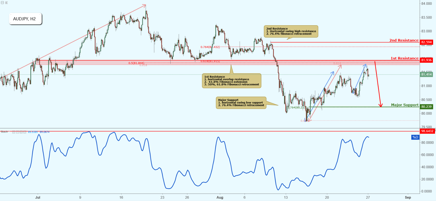 AUDJPY Approaching Resistance, Potential Drop!