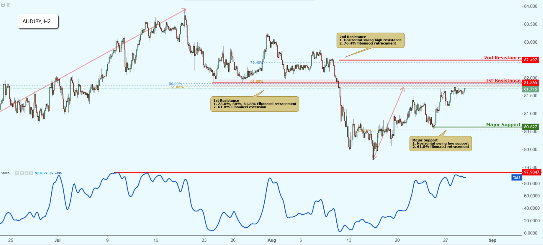AUDJPY Approaching Resistance, Potential Drop!