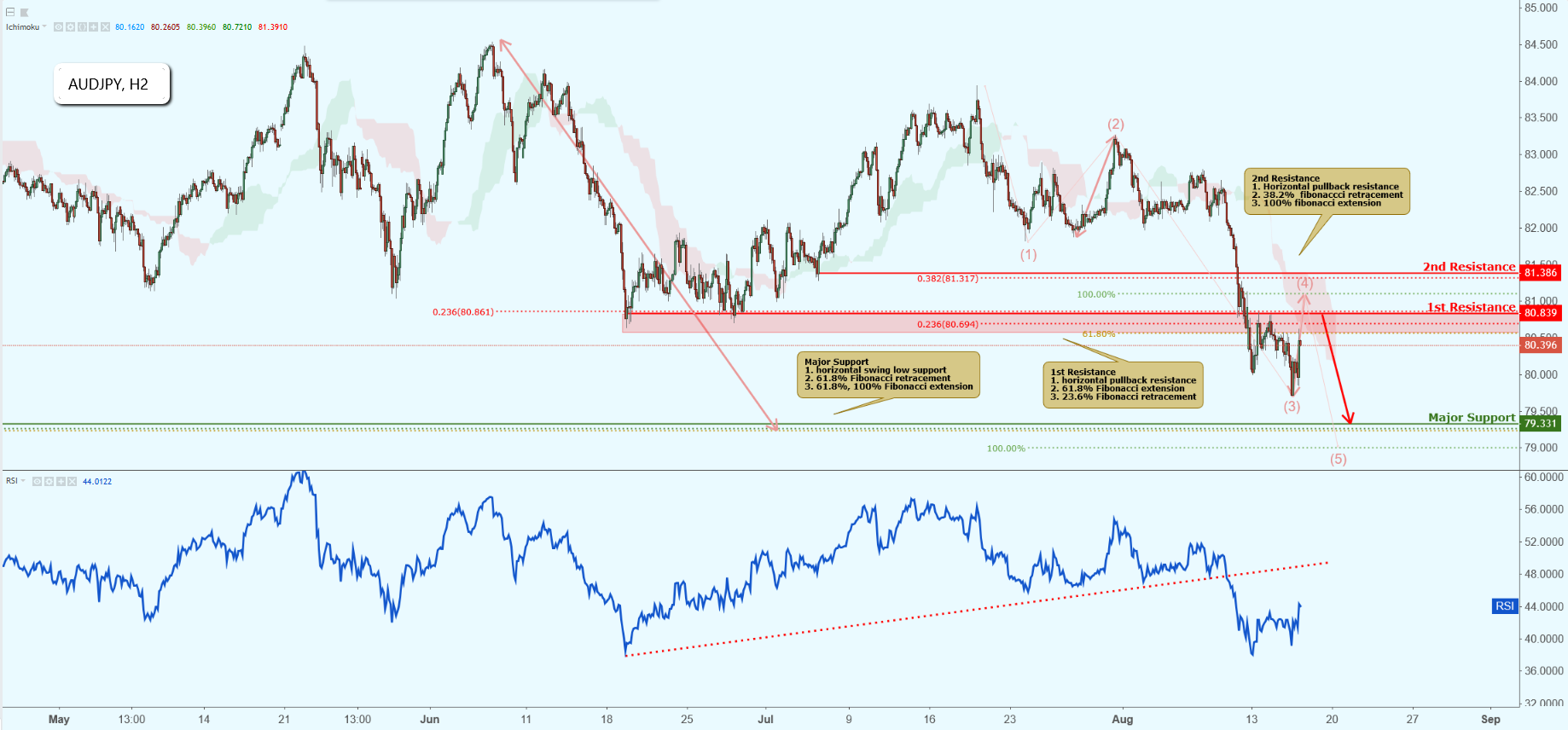 AUDJPY Approaching Resistance, Potential Drop!