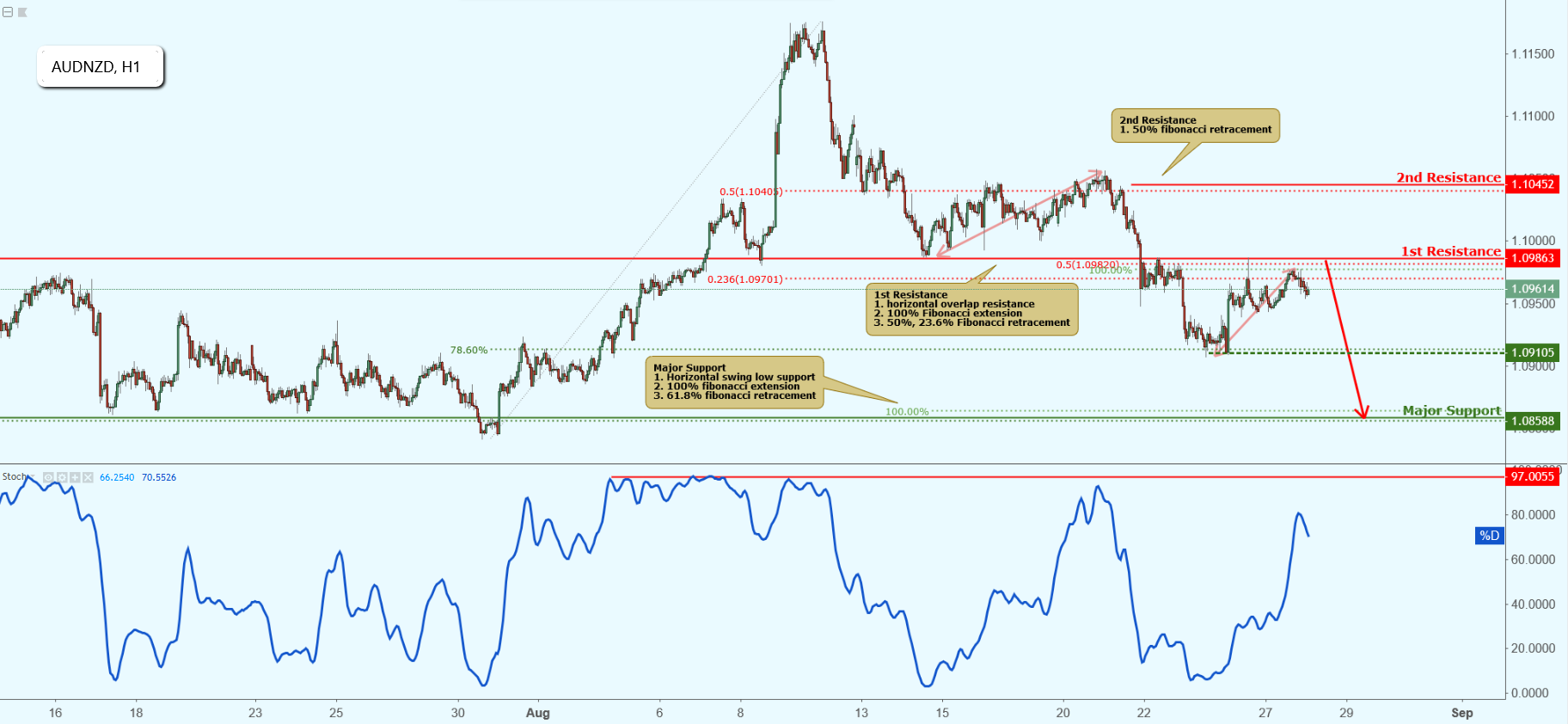 AUDNZD Approaching Resistance, Potential Drop!