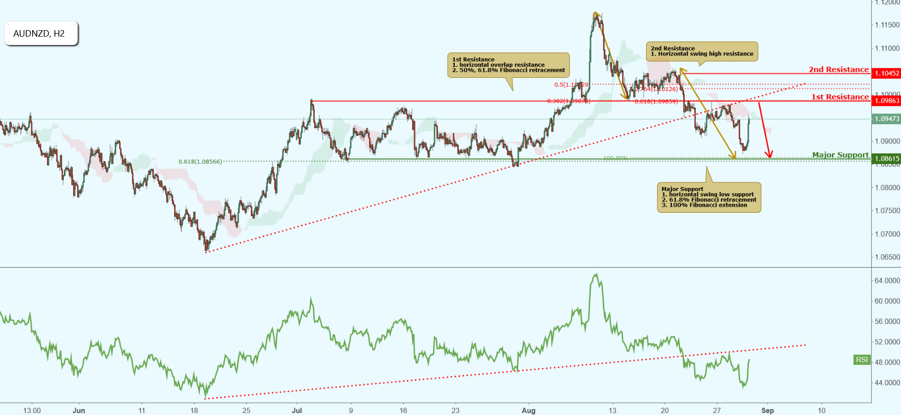 AUDNZD Approaching Resistance, Potential Drop!