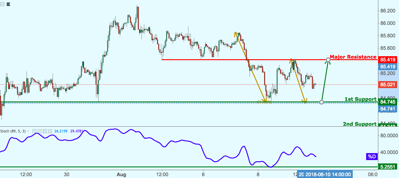 CADJPY Approaching Support, Potential Bounce!