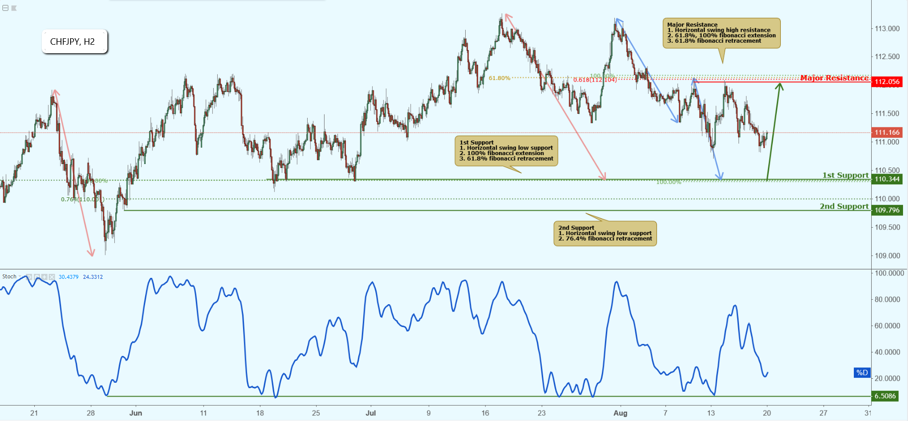 CHFJPY Approaching Support, Potential Bounce!