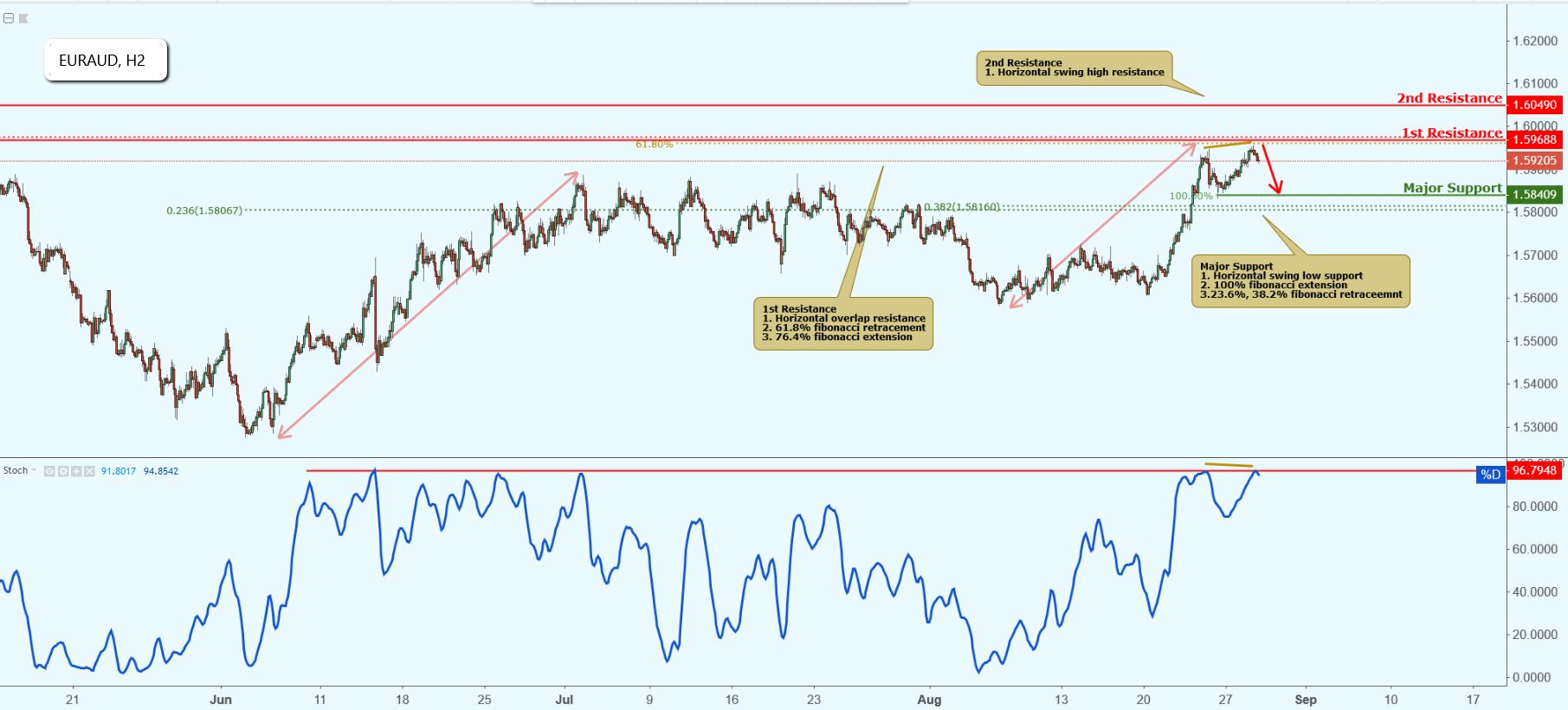 EURAUD Approaching Resistance, Potential Drop!