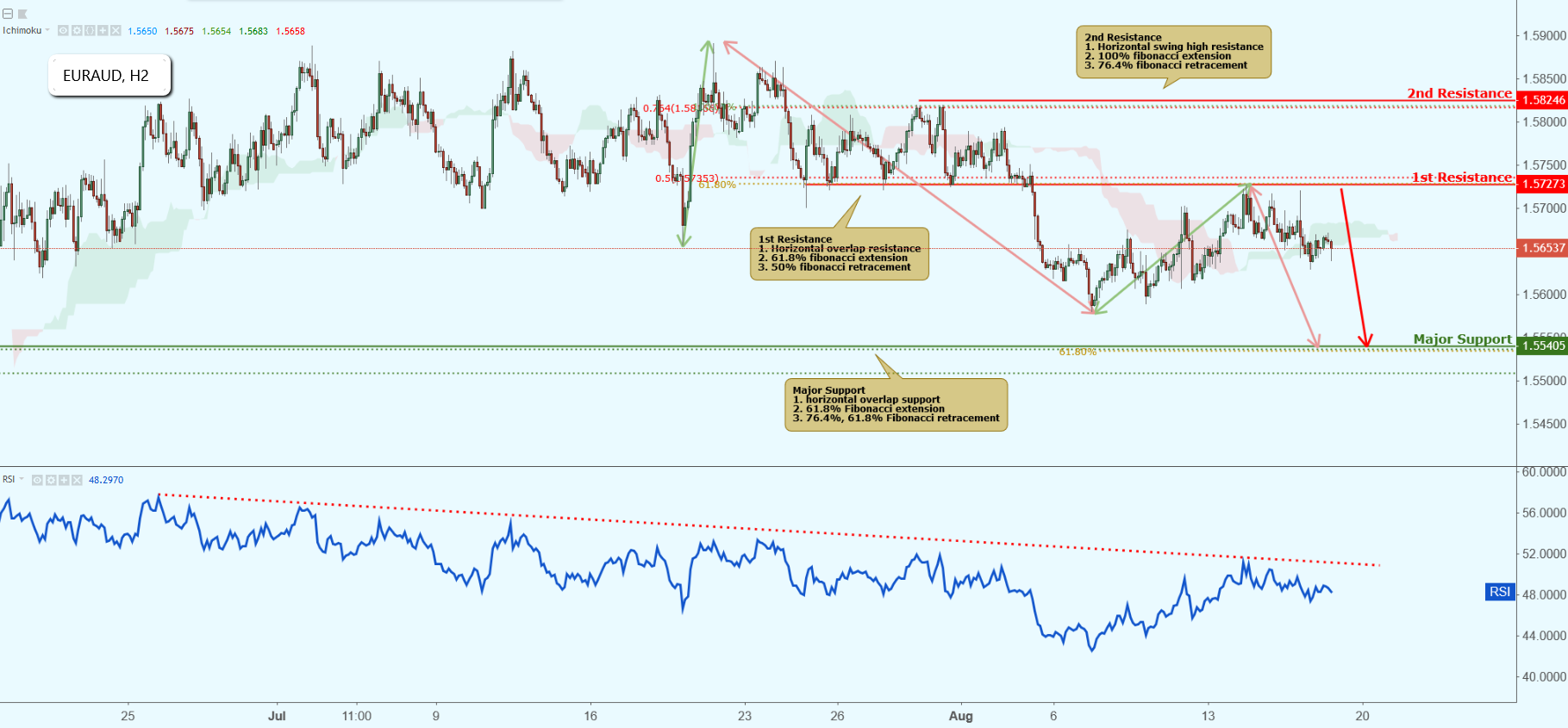EURAUD Approaching Resistance, Potential Drop!