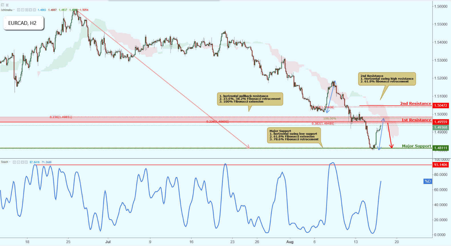 EURCAD Approaching Resistance, Potential Drop!