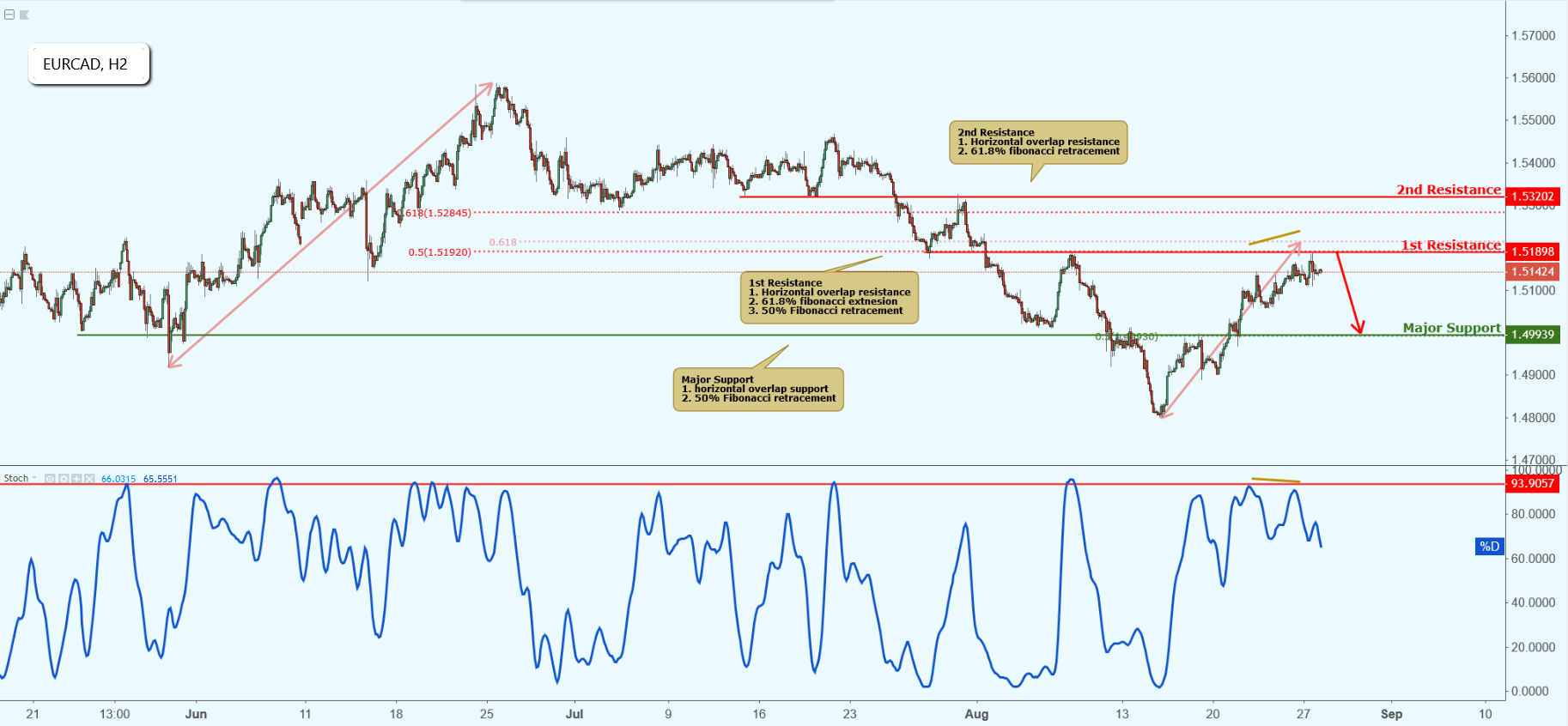EURCAD Approaching Resistance, Potential Drop!