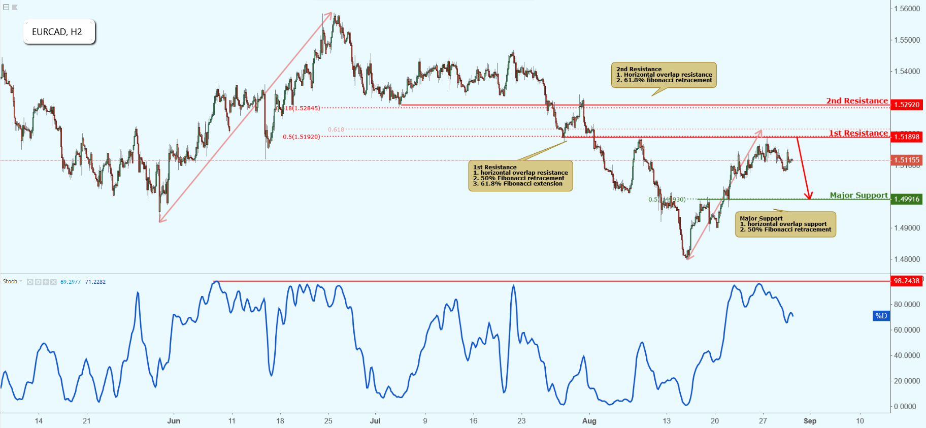 EURCAD Approaching Resistance, Potential Drop!