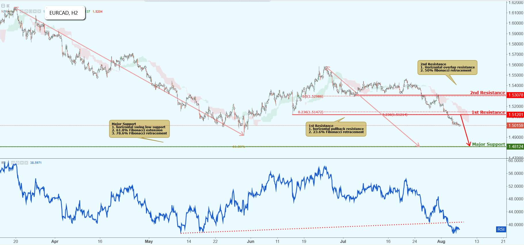 EURCAD Approaching Resistance, Potential Drop!