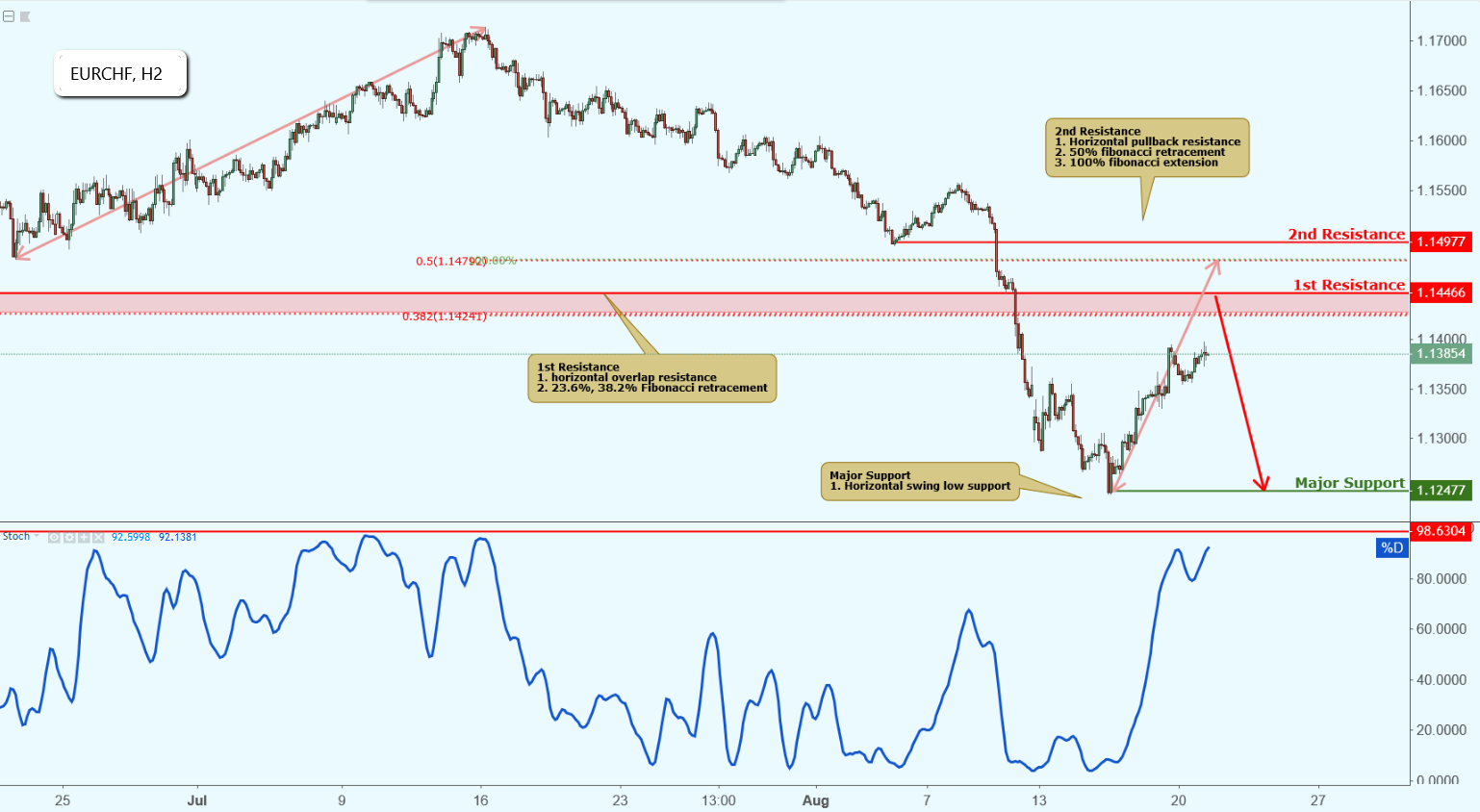 EURCHF Approaching Resistance, Potential Drop!