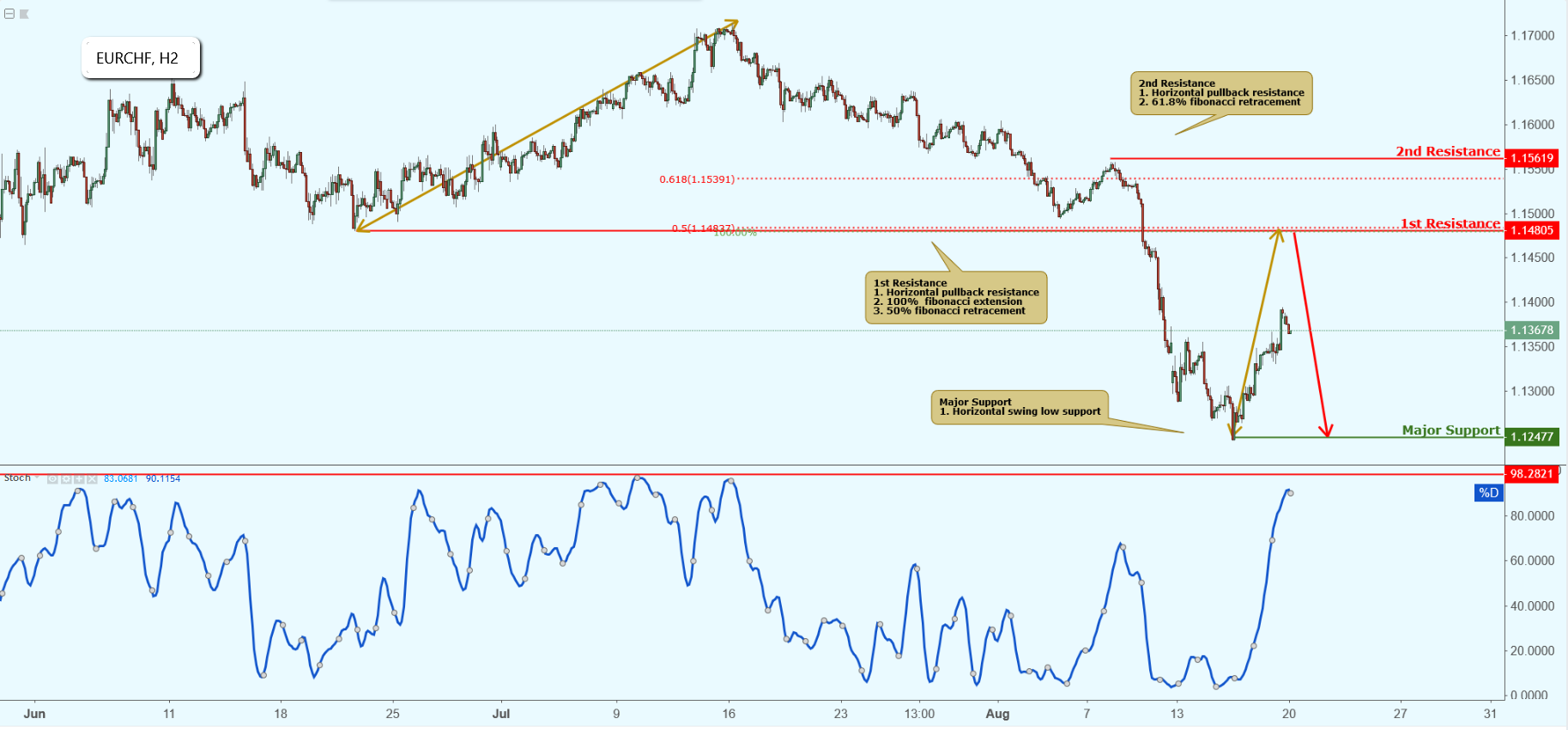 USDCHF Approaching Resistance, Potential Drop!