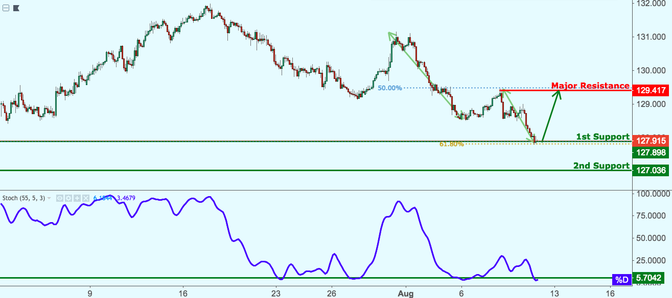 EURJPY Testing Support, Potential Bounce!