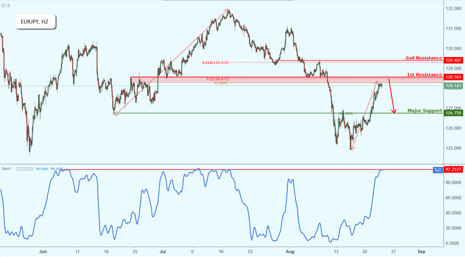 EURJPY Approaching Resistance, Potential Drop!