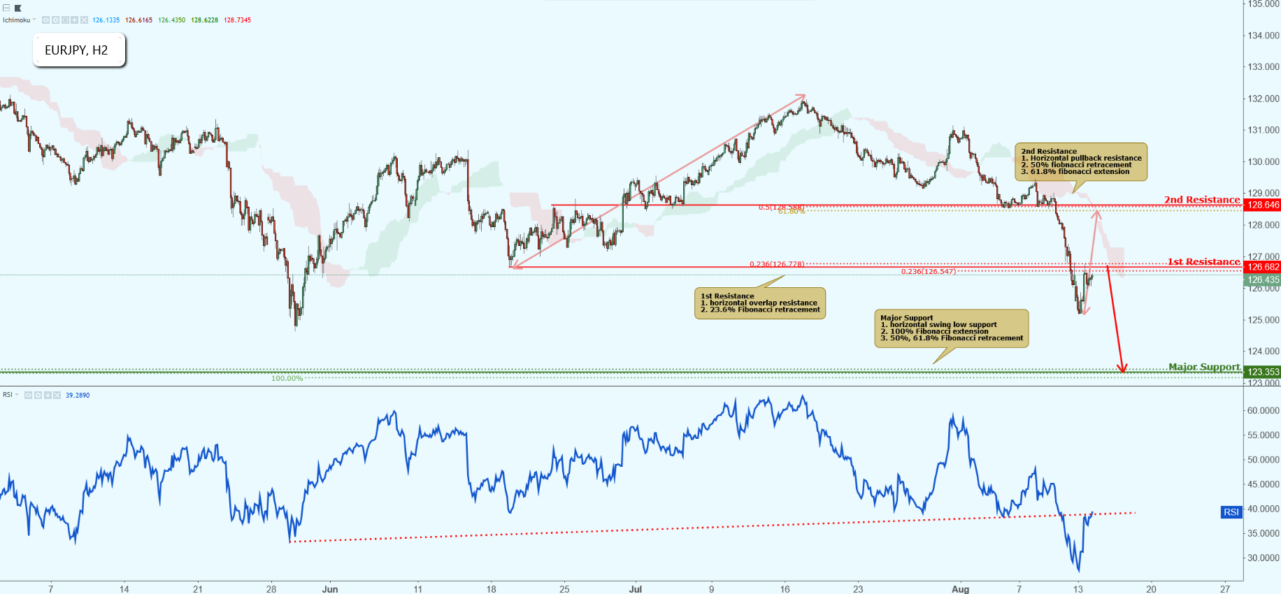 EURJPY Approaching Resistance, Potential Drop!