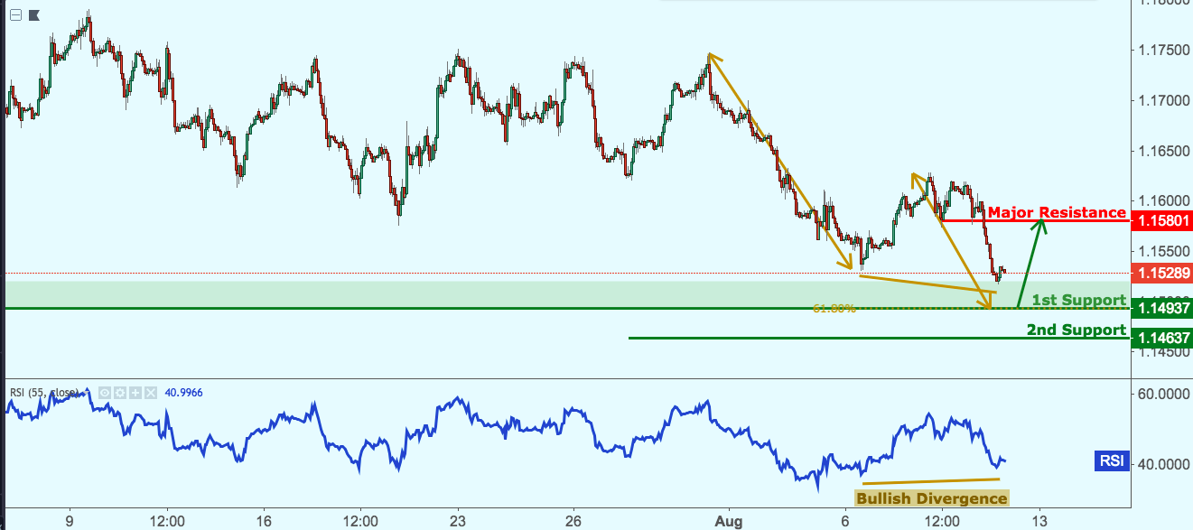 EURUSD Approaching Support, Potential Bounce!