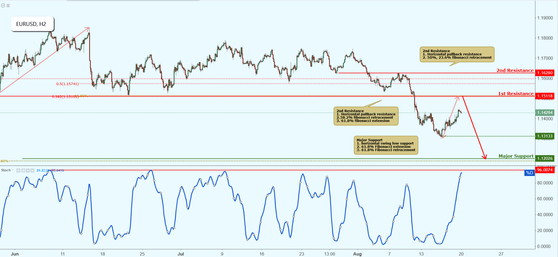 EURAUD Approaching Resistance, Potential Drop!