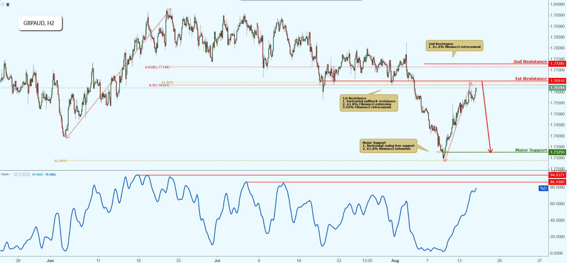 GBPAUD Approaching Resistance, Potential Drop!