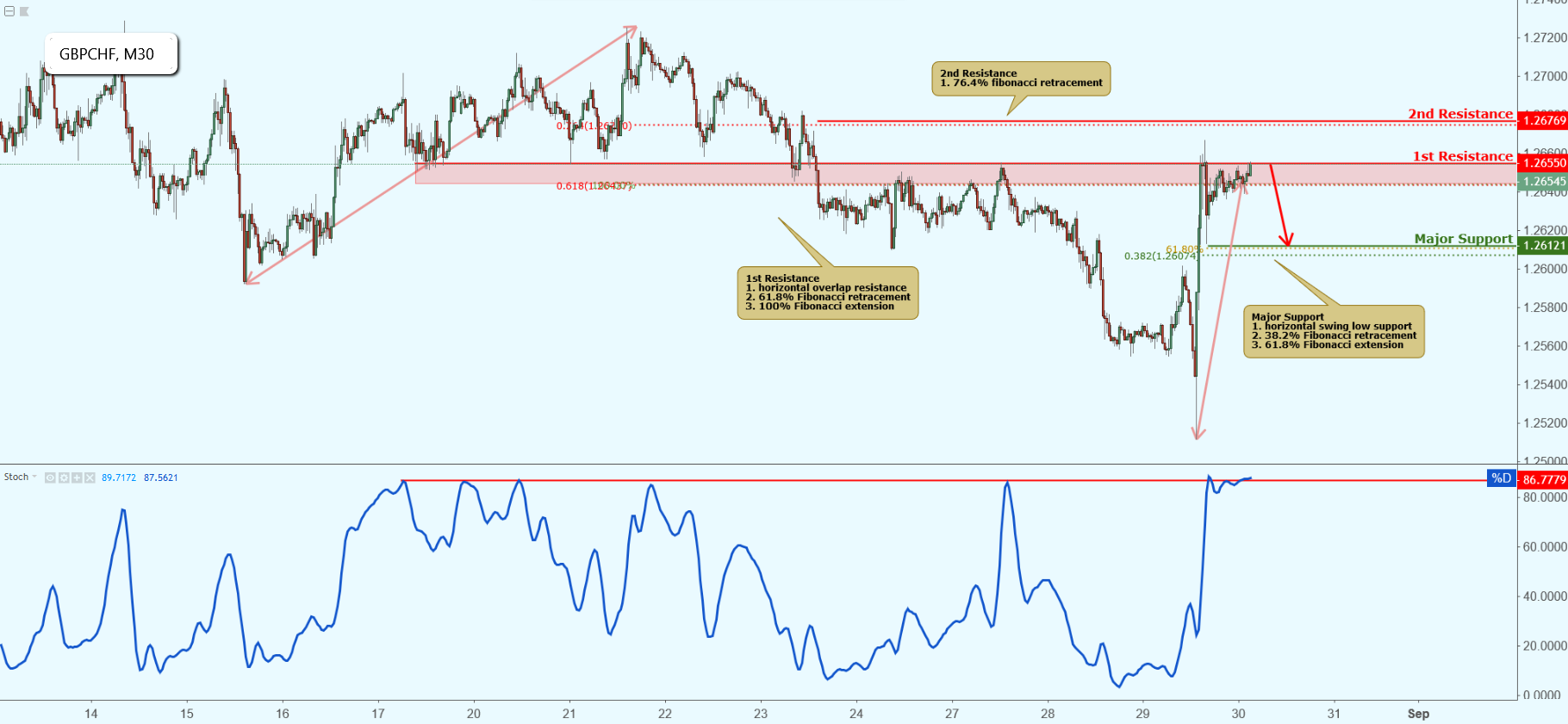 GBPCHF Testing Resistance, Potential Drop!