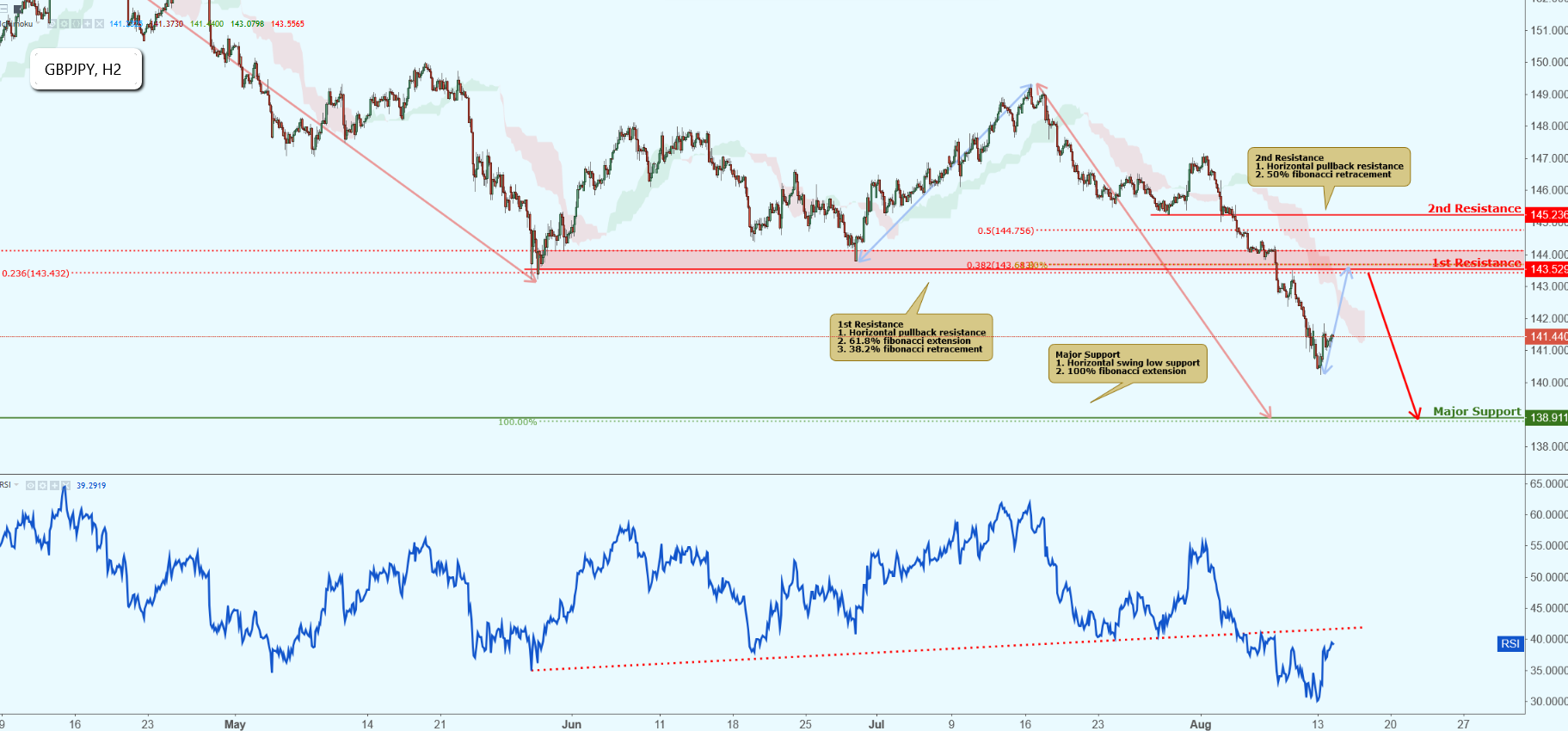 GBPJPY Approaching Resistance, Potential Drop!